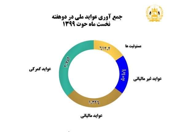 مالیې وزارت: دوه میاشتو کې څه باندې ۲ ملیارده عواید راټول شوي.